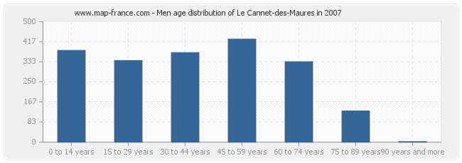 Men age distribution of Le Cannet-des-Maures in 2007